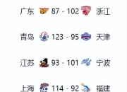 爱游戏官网礼包-广东队赢得可贵胜利，领先积分榜