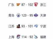 爱游戏官网礼包-广东队赢得可贵胜利，领先积分榜