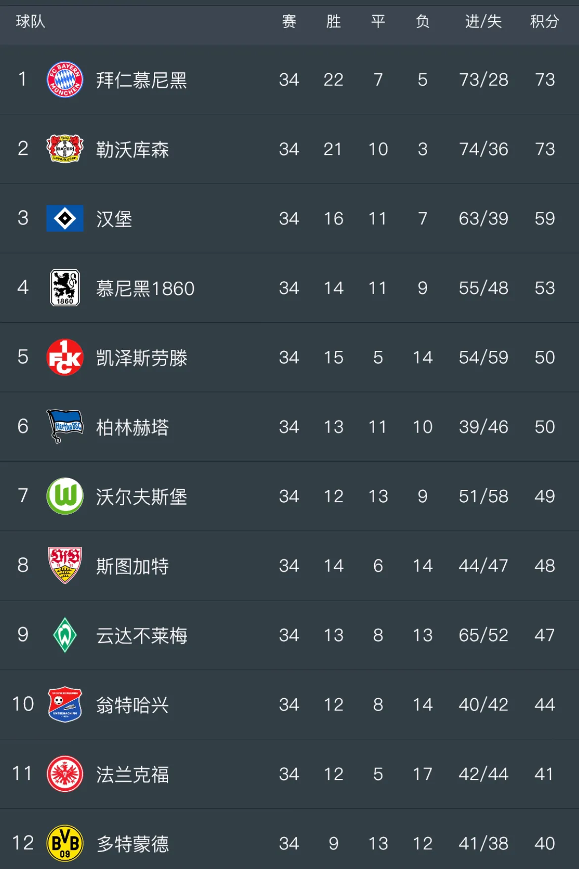 包含多特蒙德球员实力不俗，客场胜出领跑积分榜的词条
